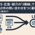 SNS・広告・紹介の「3動線」で月10件の問い合わせをつくる基礎設計