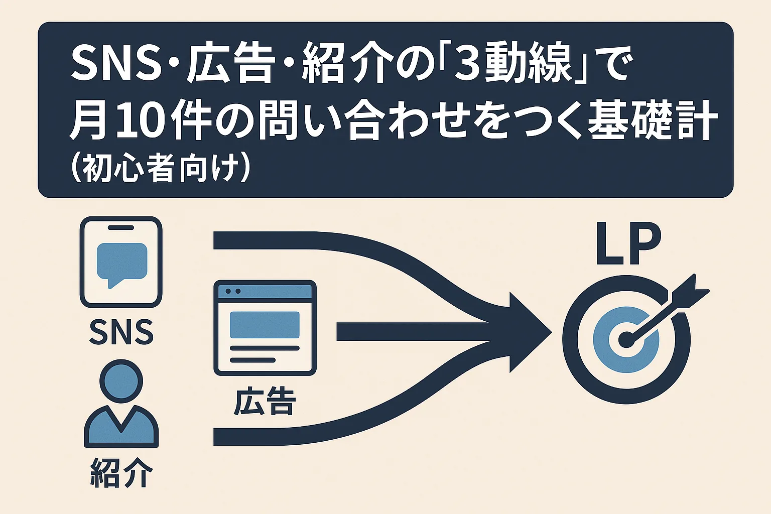 SNS・広告・紹介の「3動線」で月10件の問い合わせをつくる基礎設計（初心者向け）