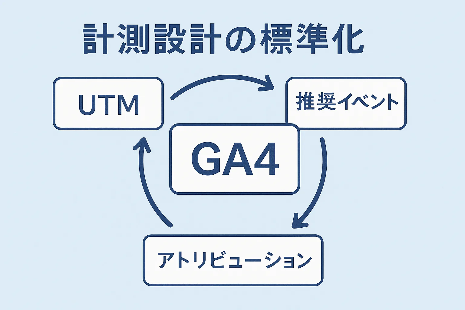 計測設計の標準化：GA4×UTM×推奨イベント×アトリビューションの実装手順（SOP・テンプレ付き）